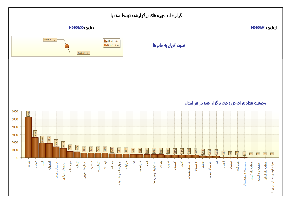  گزارش دﻮﺭﻩ‌ﻫﺎی برگزار ﺷﺪﻩ ﺗﻮﺴﻂ هیئت‌های استانی
