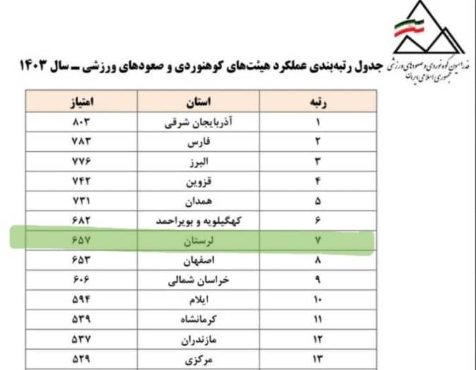  رتبه ۷ کشوری هیئت کوه نوردی و صعودهای ورزشی استان لرستان در سال ۱۴۰۳