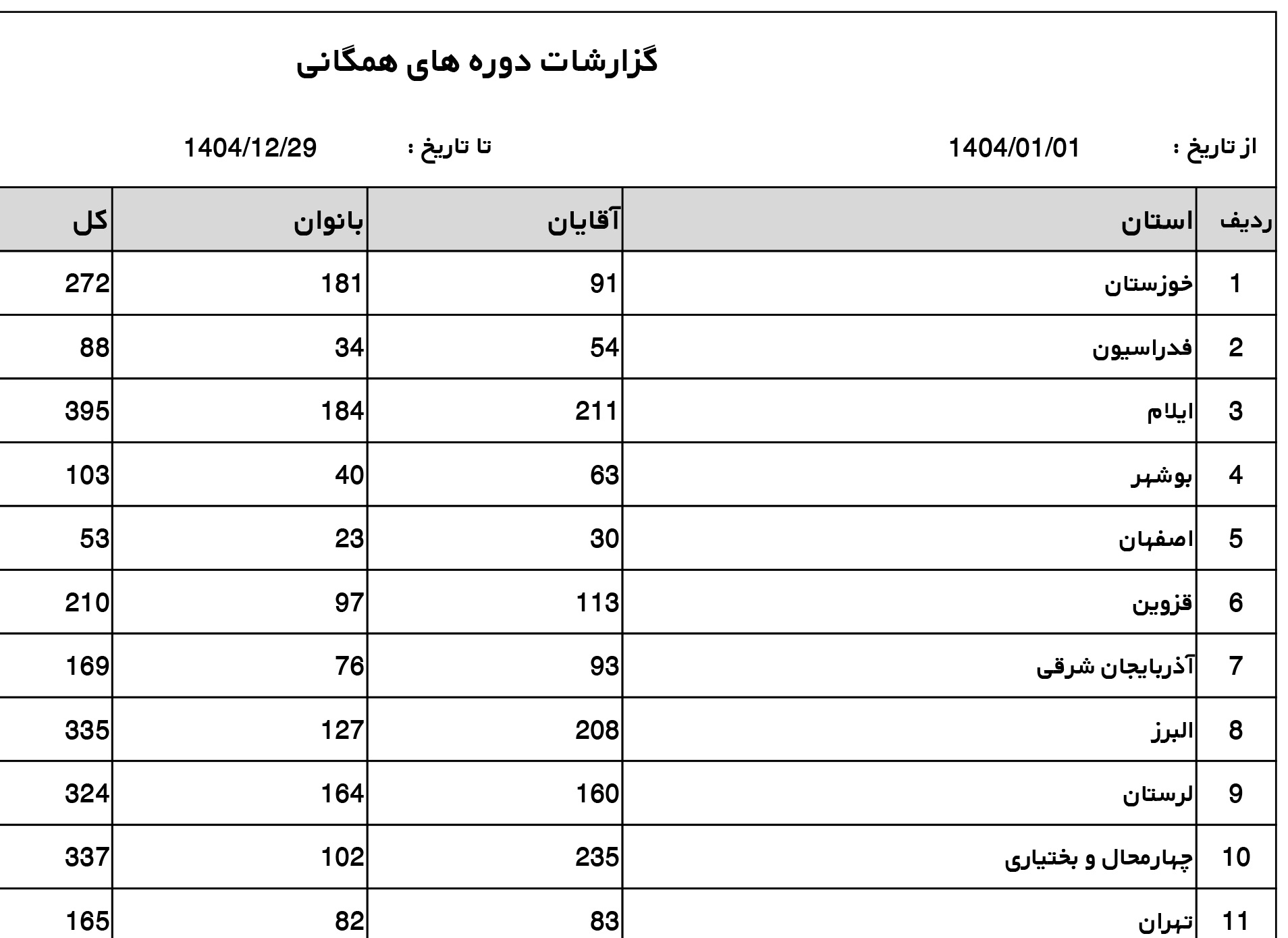 آمار برگزاری دوره‌های همگانی، برگزار شده توسط هیات‌های استان‌های سراسر کشور